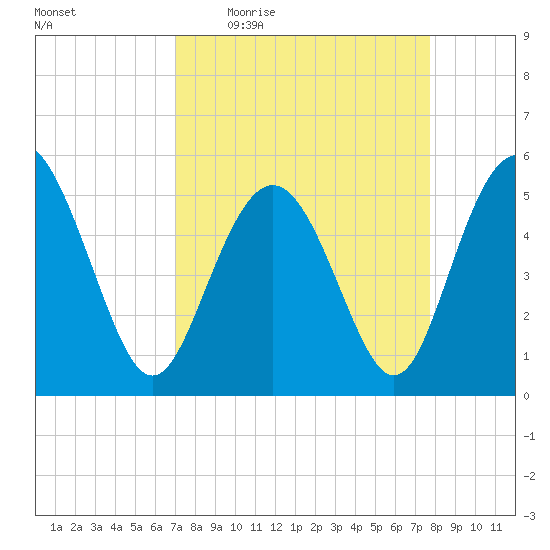 Johnson Creek Bridge tide chart for Tuesday, April 5, 2022