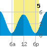Johnson Creek Bridge tide chart for Tuesday, April 5, 2022
