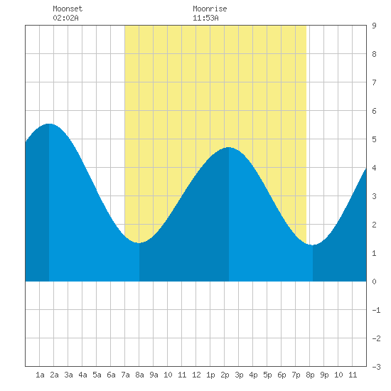 Johnson Creek Bridge tide chart for Friday, April 8, 2022