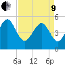 Johnson Creek Bridge tide chart for Saturday, April 9, 2022