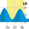 Johnson Creek Bridge tide chart for Tuesday, May 10, 2022