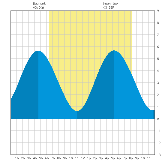 Johnson Creek Bridge tide chart for Wednesday, May 11, 2022