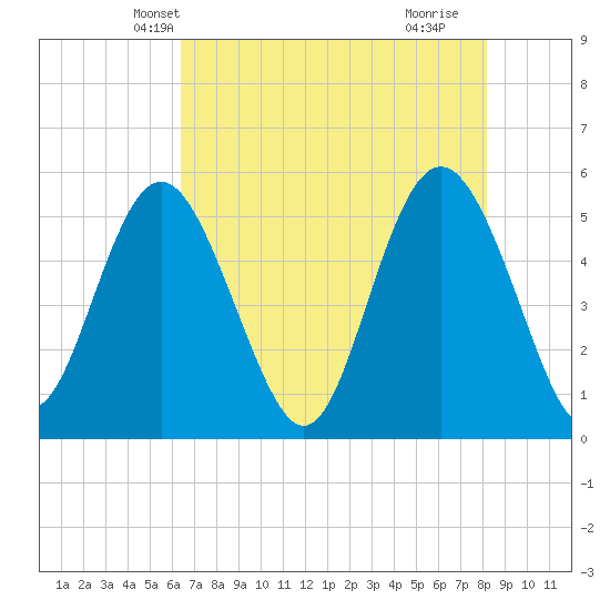 Johnson Creek Bridge tide chart for Thursday, May 12, 2022