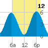 Johnson Creek Bridge tide chart for Thursday, May 12, 2022