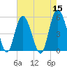 Johnson Creek Bridge tide chart for Sunday, May 15, 2022