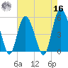 Johnson Creek Bridge tide chart for Monday, May 16, 2022