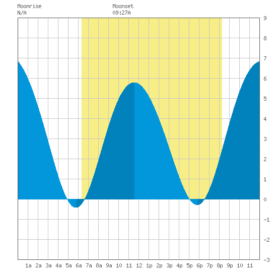 Johnson Creek Bridge tide chart for Thursday, May 19, 2022