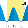 Johnson Creek Bridge tide chart for Thursday, May 19, 2022