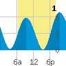 Johnson Creek Bridge tide chart for Sunday, May 1, 2022
