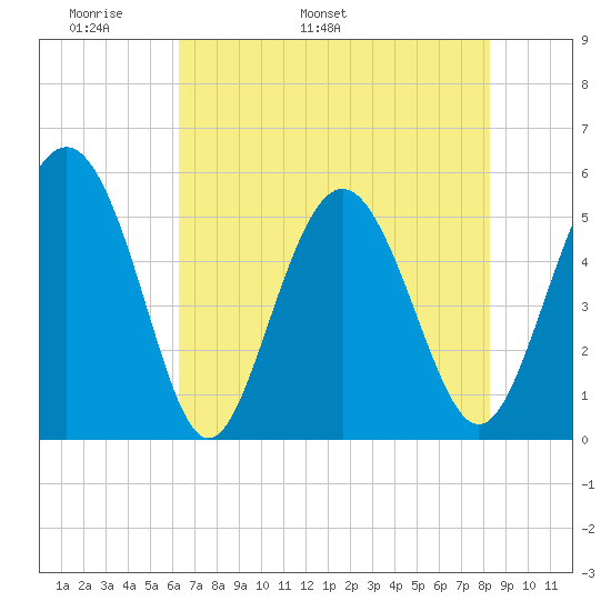 Johnson Creek Bridge tide chart for Saturday, May 21, 2022