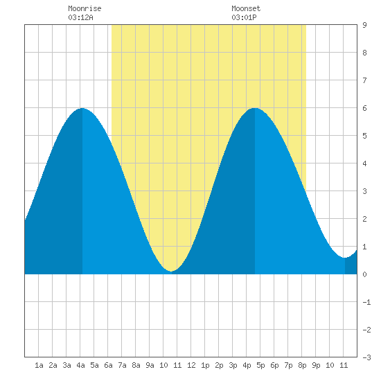 Johnson Creek Bridge tide chart for Tuesday, May 24, 2022