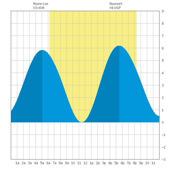 Johnson Creek Bridge tide chart for Wednesday, May 25, 2022