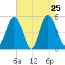 Johnson Creek Bridge tide chart for Wednesday, May 25, 2022