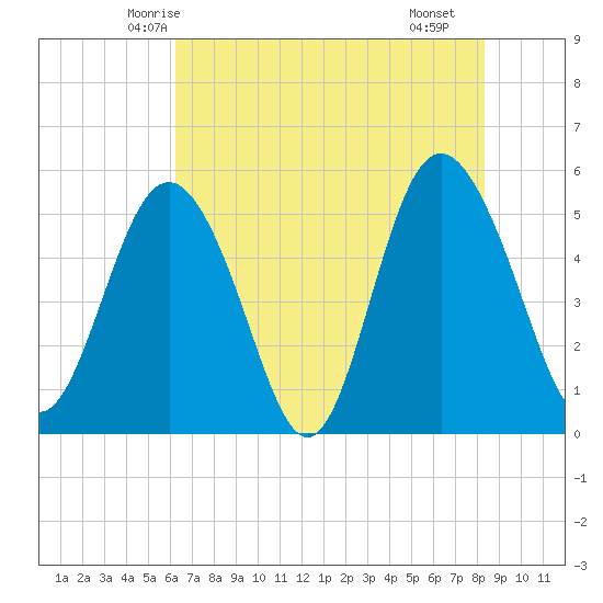 Johnson Creek Bridge tide chart for Thursday, May 26, 2022