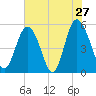 Johnson Creek Bridge tide chart for Friday, May 27, 2022