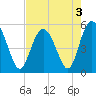 Johnson Creek Bridge tide chart for Tuesday, May 3, 2022