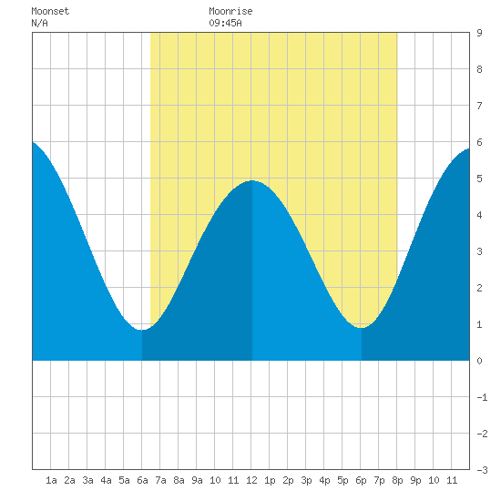 Johnson Creek Bridge tide chart for Thursday, May 5, 2022