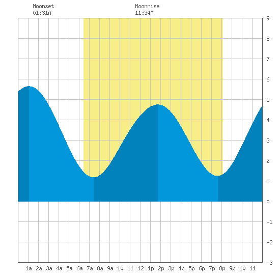 Johnson Creek Bridge tide chart for Saturday, May 7, 2022