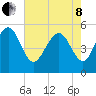 Johnson Creek Bridge tide chart for Sunday, May 8, 2022