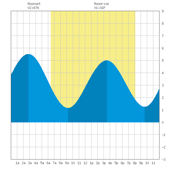 Johnson Creek Bridge tide chart for Monday, May 9, 2022