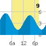 Johnson Creek Bridge tide chart for Monday, May 9, 2022