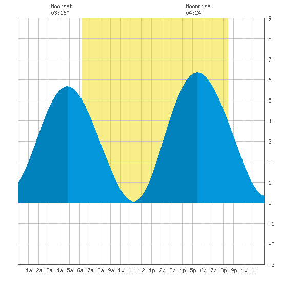 Johnson Creek Bridge tide chart for Friday, June 10, 2022