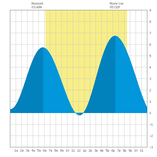 Johnson Creek Bridge tide chart for Saturday, June 11, 2022