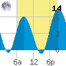 Johnson Creek Bridge tide chart for Tuesday, June 14, 2022