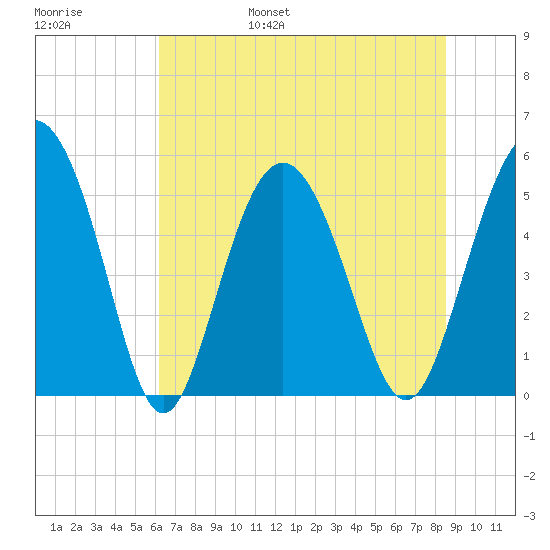 Johnson Creek Bridge tide chart for Saturday, June 18, 2022