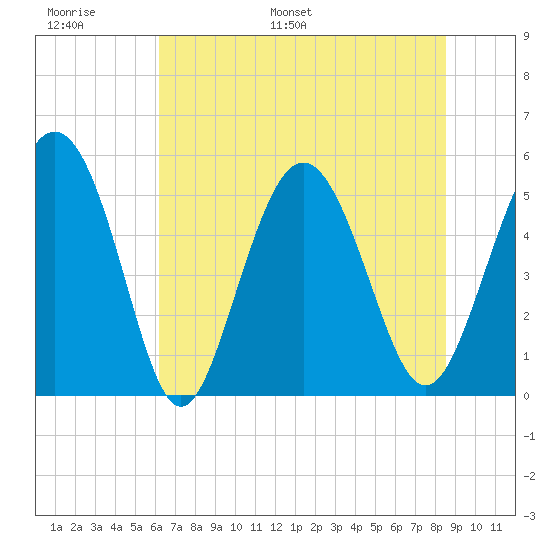 Johnson Creek Bridge tide chart for Sunday, June 19, 2022