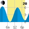 Johnson Creek Bridge tide chart for Monday, June 20, 2022