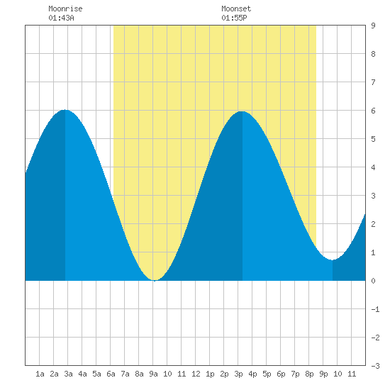 Johnson Creek Bridge tide chart for Tuesday, June 21, 2022