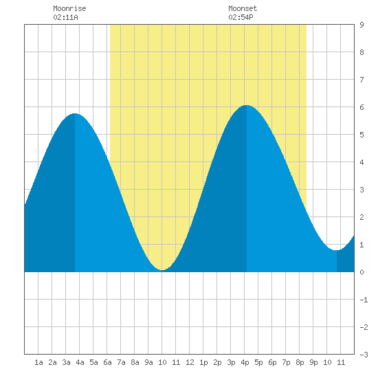 Johnson Creek Bridge tide chart for Wednesday, June 22, 2022