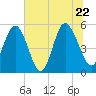Johnson Creek Bridge tide chart for Wednesday, June 22, 2022
