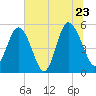 Johnson Creek Bridge tide chart for Thursday, June 23, 2022