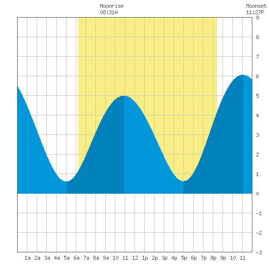 Johnson Creek Bridge tide chart for Thursday, June 2, 2022