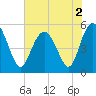 Johnson Creek Bridge tide chart for Thursday, June 2, 2022