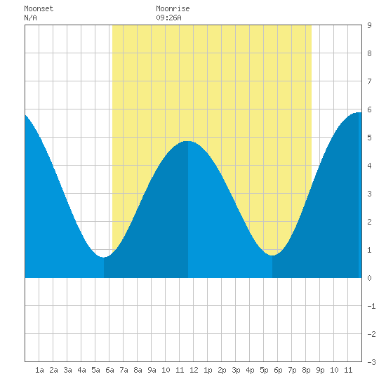 Johnson Creek Bridge tide chart for Friday, June 3, 2022