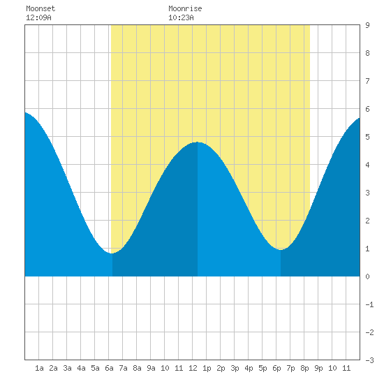 Johnson Creek Bridge tide chart for Saturday, June 4, 2022