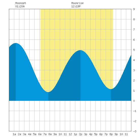 Johnson Creek Bridge tide chart for Monday, June 6, 2022