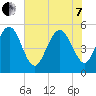 Johnson Creek Bridge tide chart for Tuesday, June 7, 2022