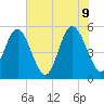 Johnson Creek Bridge tide chart for Thursday, June 9, 2022