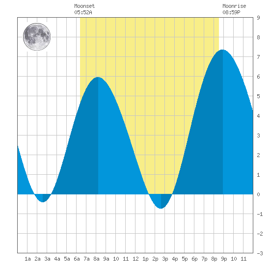 Johnson Creek Bridge tide chart for Wednesday, July 13, 2022