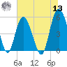 Johnson Creek Bridge tide chart for Wednesday, July 13, 2022