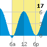 Johnson Creek Bridge tide chart for Sunday, July 17, 2022