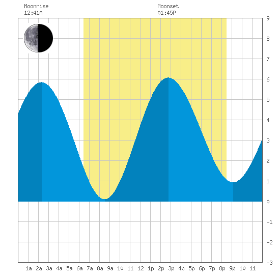 Johnson Creek Bridge tide chart for Wednesday, July 20, 2022