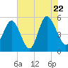 Johnson Creek Bridge tide chart for Friday, July 22, 2022
