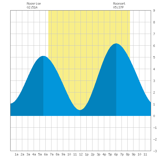 Johnson Creek Bridge tide chart for Sunday, July 24, 2022