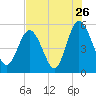 Johnson Creek Bridge tide chart for Tuesday, July 26, 2022