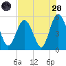 Johnson Creek Bridge tide chart for Thursday, July 28, 2022